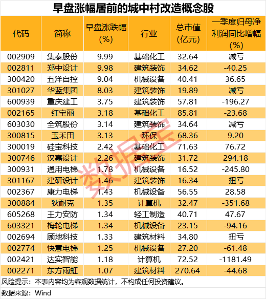一直牛配资 重要文件发布！城中村改造或撬动万亿市场 社保基金重仓这些概念股