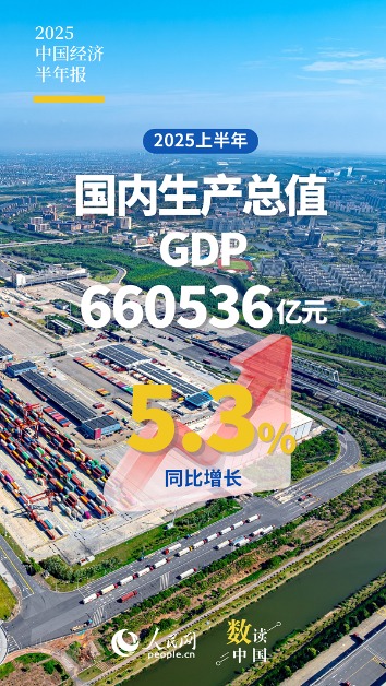 汇发网 上半年国内生产总值（GDP）660536亿元 同比增长5.3%