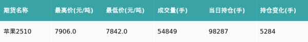 天载配资  苹果主力合约收涨0.66%
