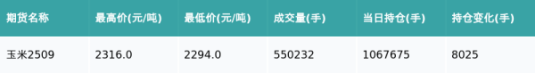 宏图优配 玉米主力合约收涨1.22%