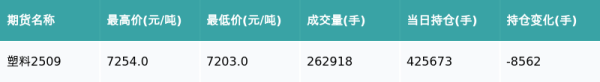 亿鑫网 塑料主力合约收涨0.1%