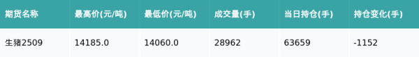 鑫恒盈配资 生猪主力合约收涨1.07%