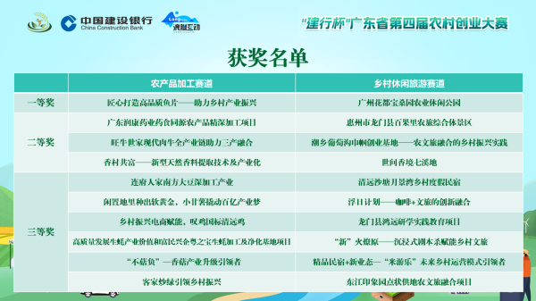 申宝策略 斩获三项大奖！花都企业闪耀广东省农村创业大赛